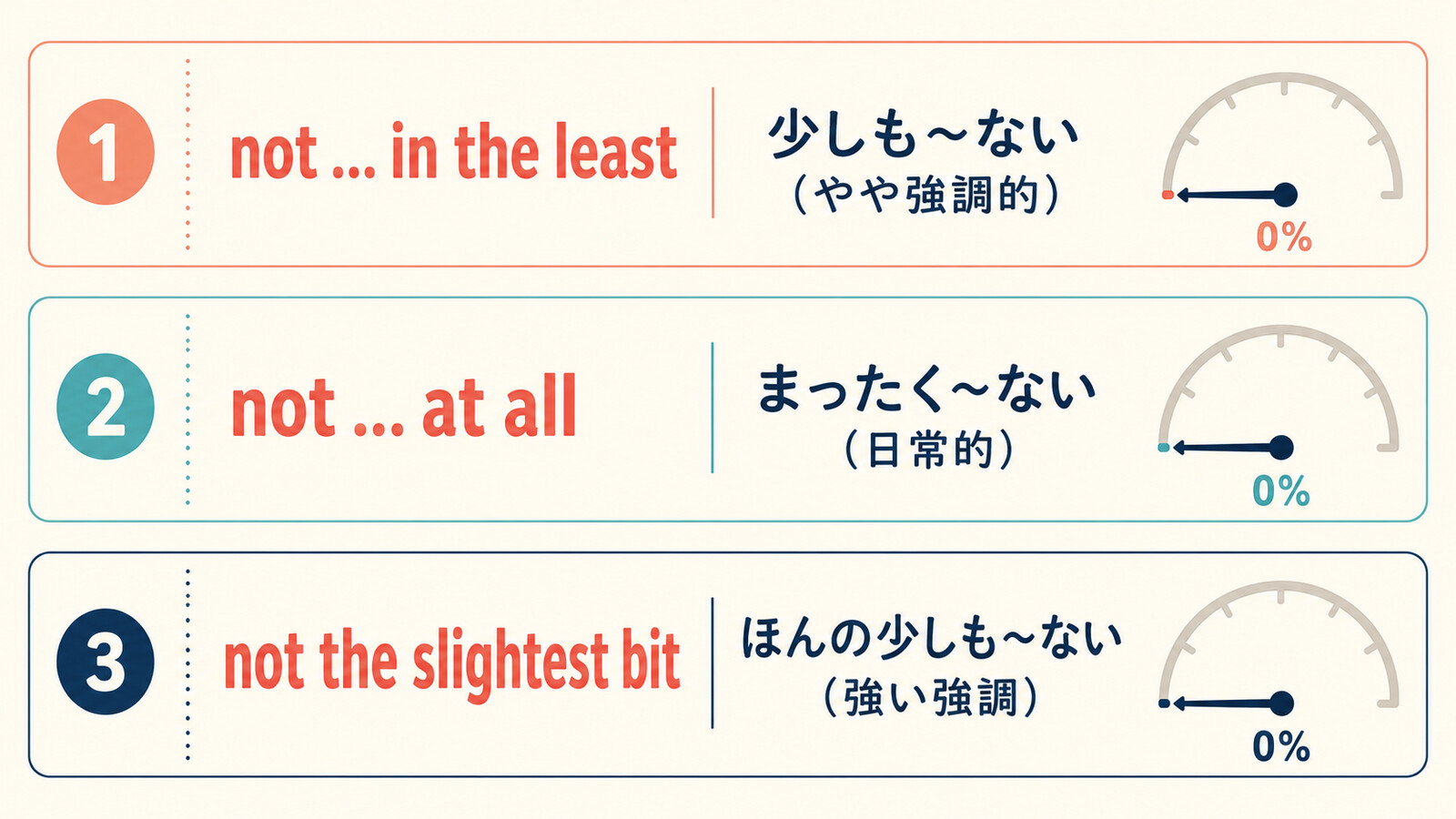 not in the least・not at all・not the slightest bitのニュアンス比較図