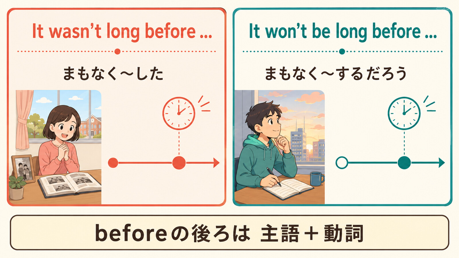 It wasn’t long beforeとIt won’t be long beforeの意味と時制を比較したタイムライン図