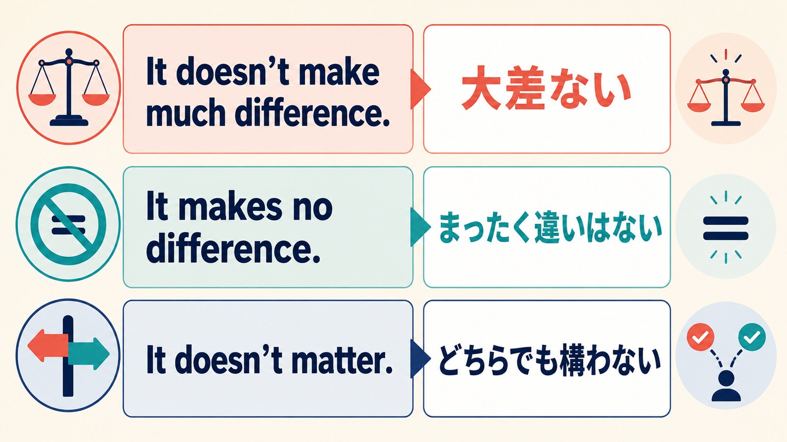 It doesn’t make much difference、It makes no difference、It doesn’t matterの意味の違い