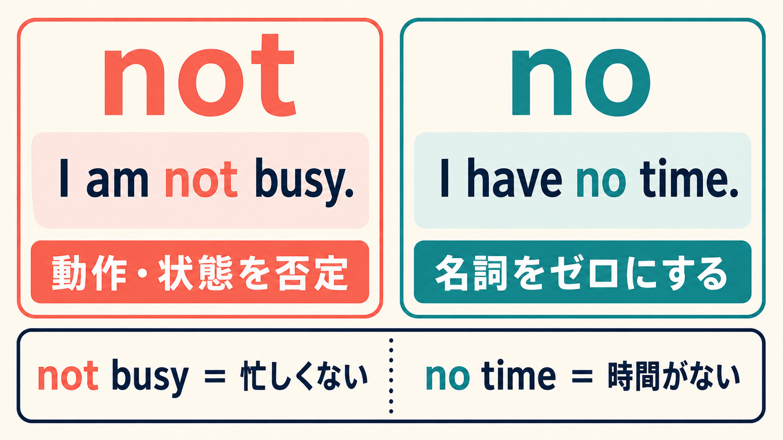 notは動作・状態を否定しnoは名詞をゼロにする違いを示す図