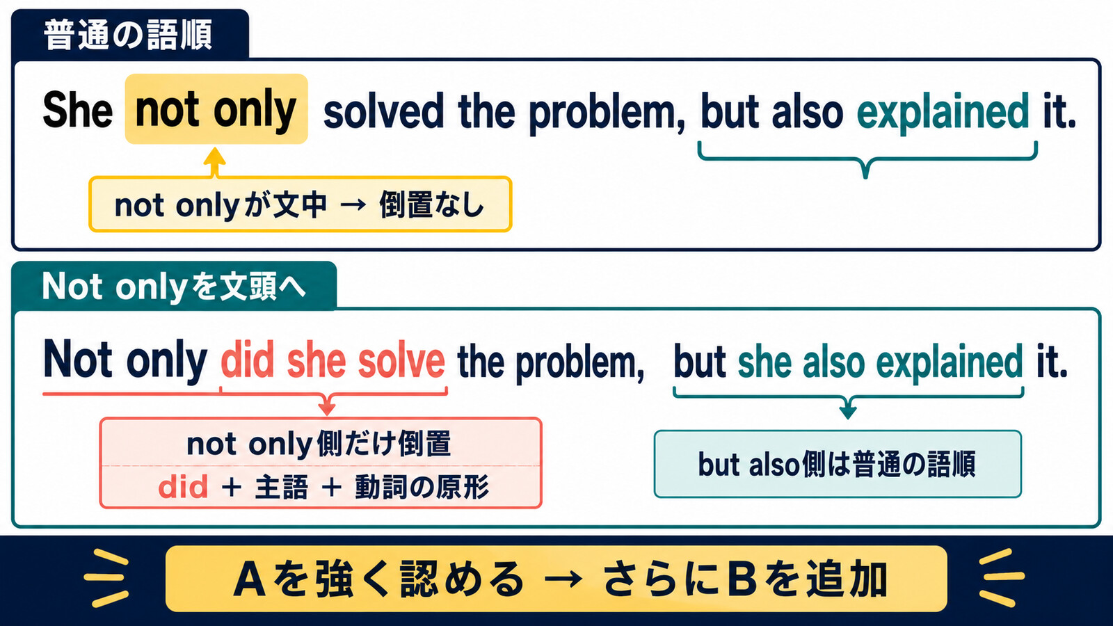 Not onlyを文頭に置いたときnot only側だけ倒置する語順の解説図