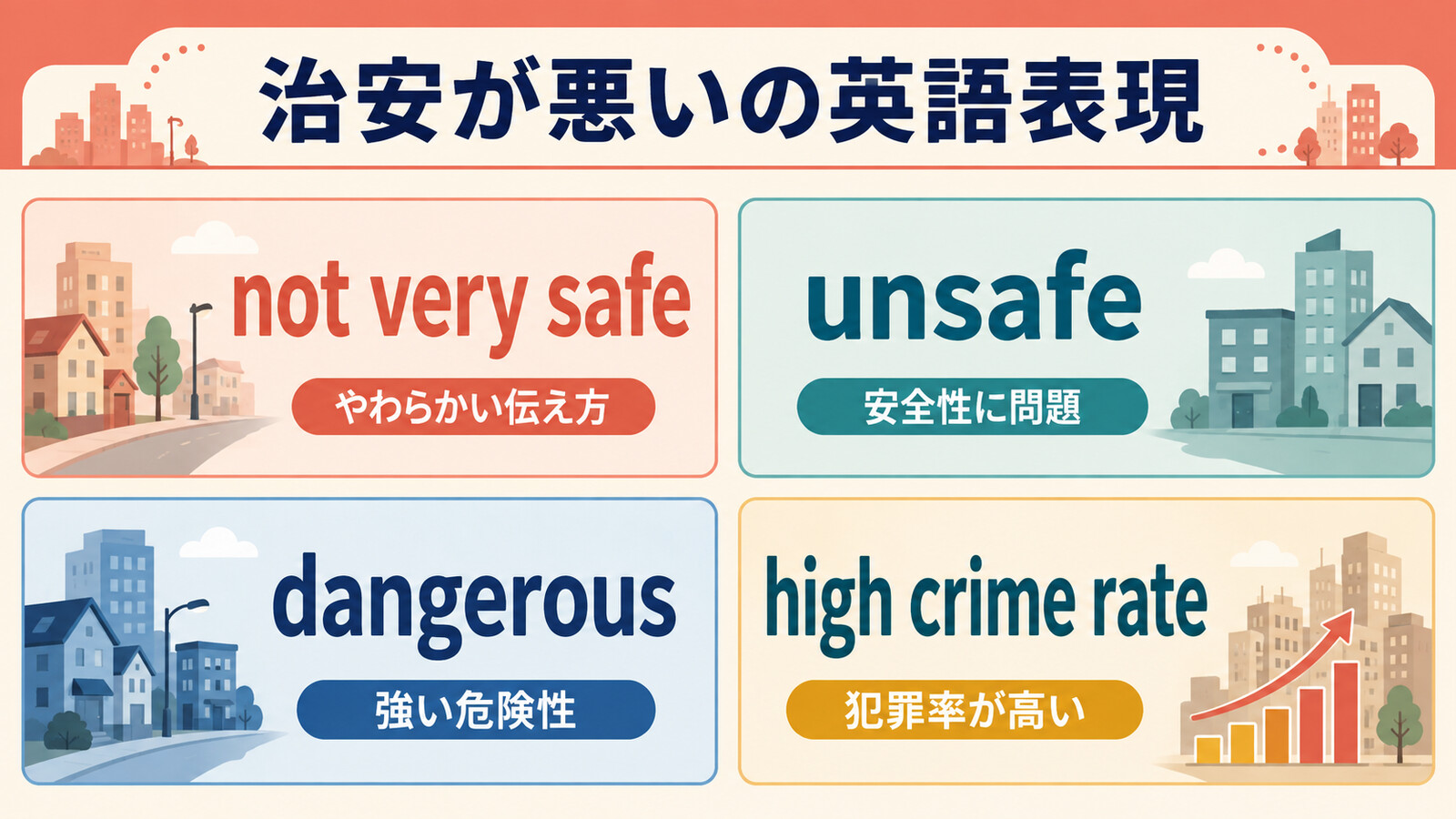 not very safe・unsafe・dangerous・high crime rateの違いを示す解説イラスト