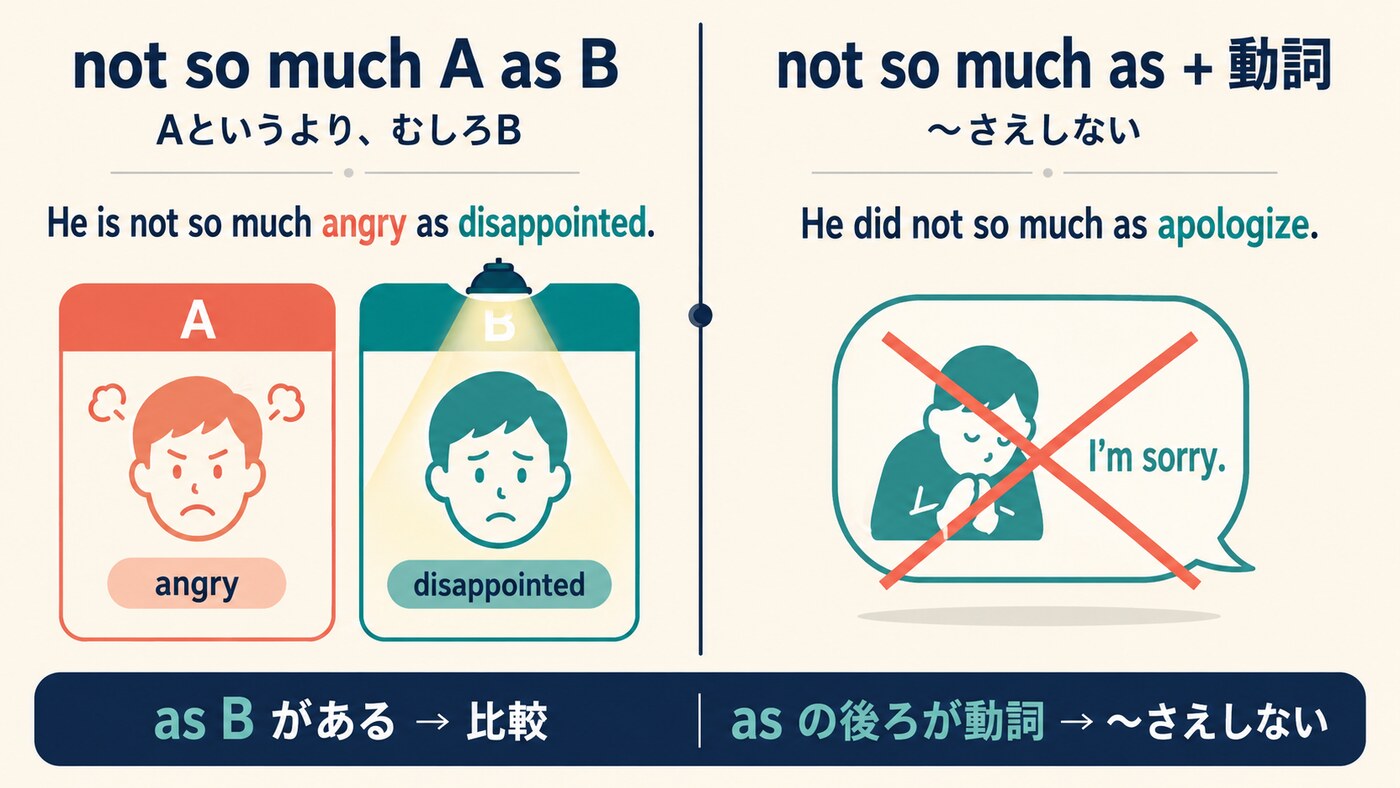 not so much A as Bとnot so much as動詞の違いを示す比較図