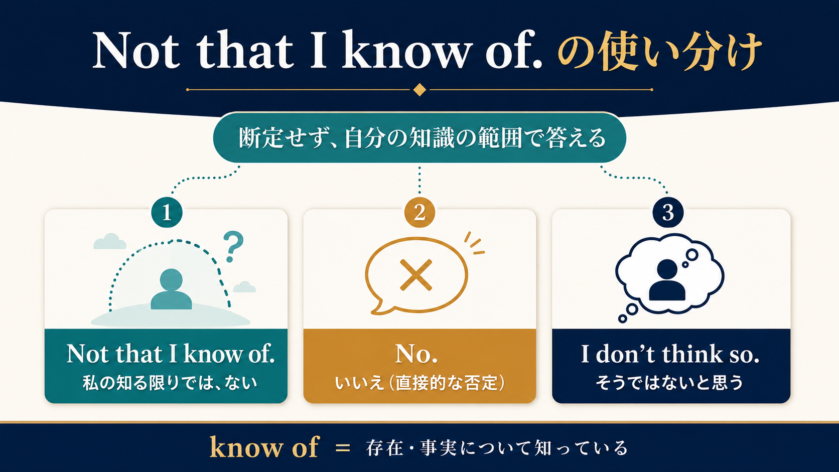 Not that I know of、No、I don’t think soの使い分け