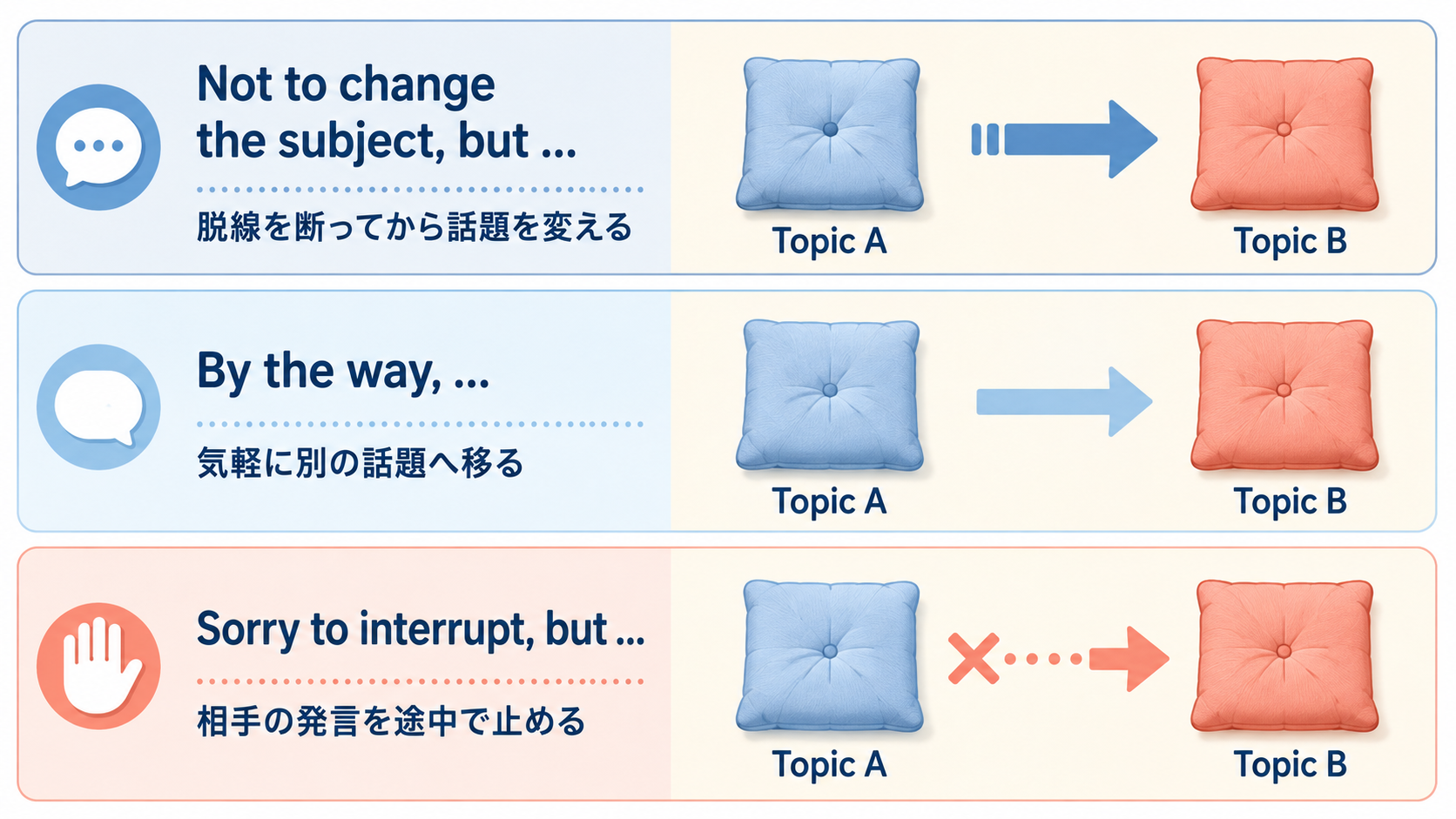 Not to change the subject、By the way、Sorry to interruptの違い