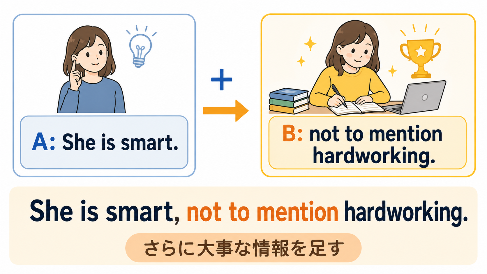 not to mentionでさらに大事な情報を付け足す語順の解説図