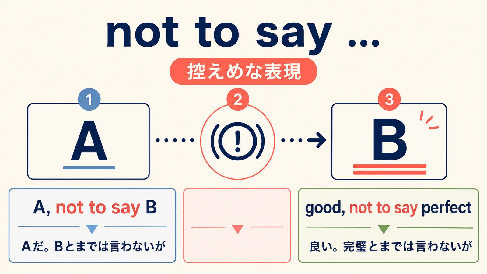 A, not to say Bの語順と「Bとまでは言わないが」という控えめなニュアンスの図解