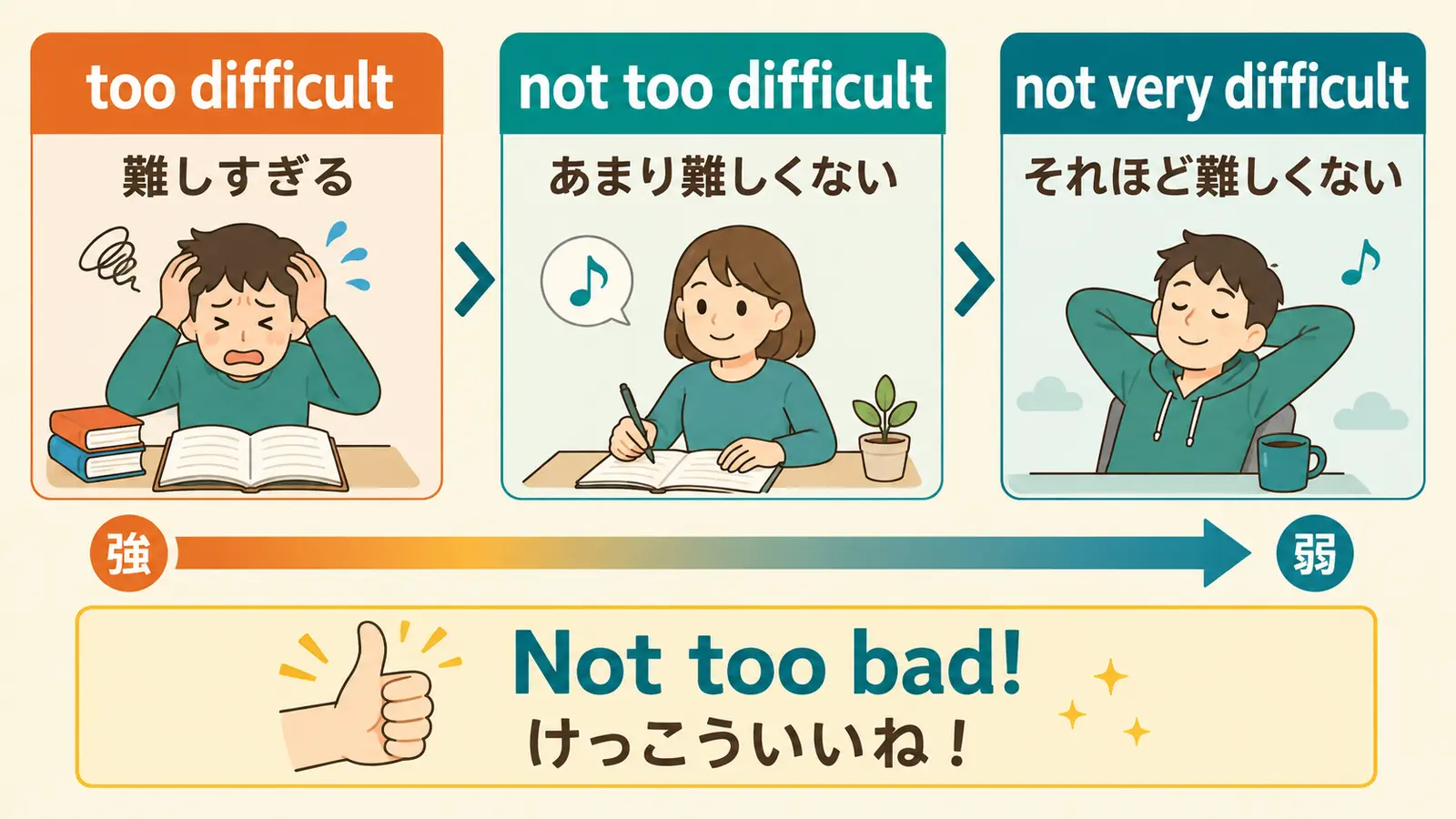 too difficult・not too difficult・not very difficultの強さとNot too badの意味を比較する図