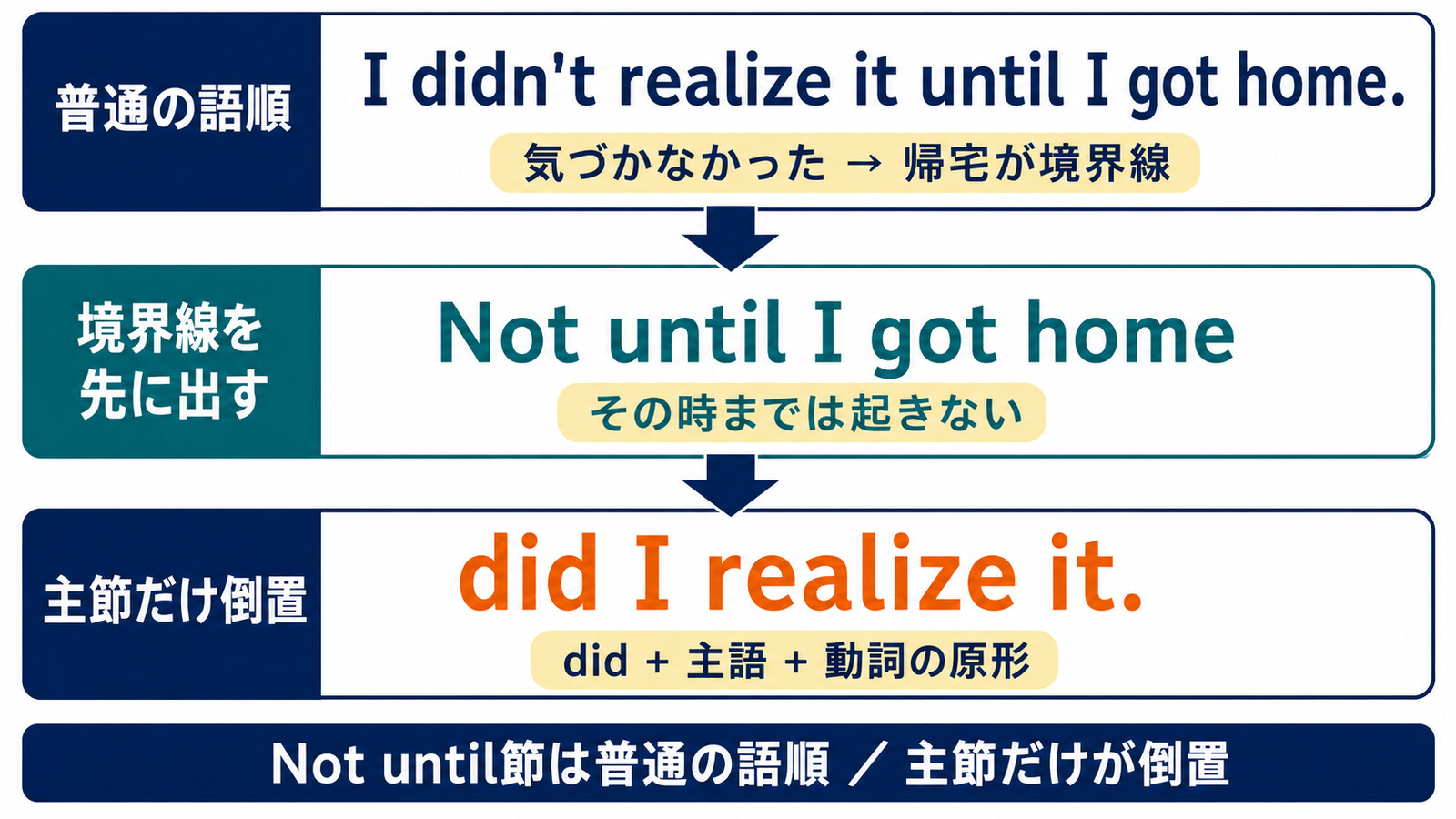 Not until I got homeとdid I realize itの語順を比較する解説図