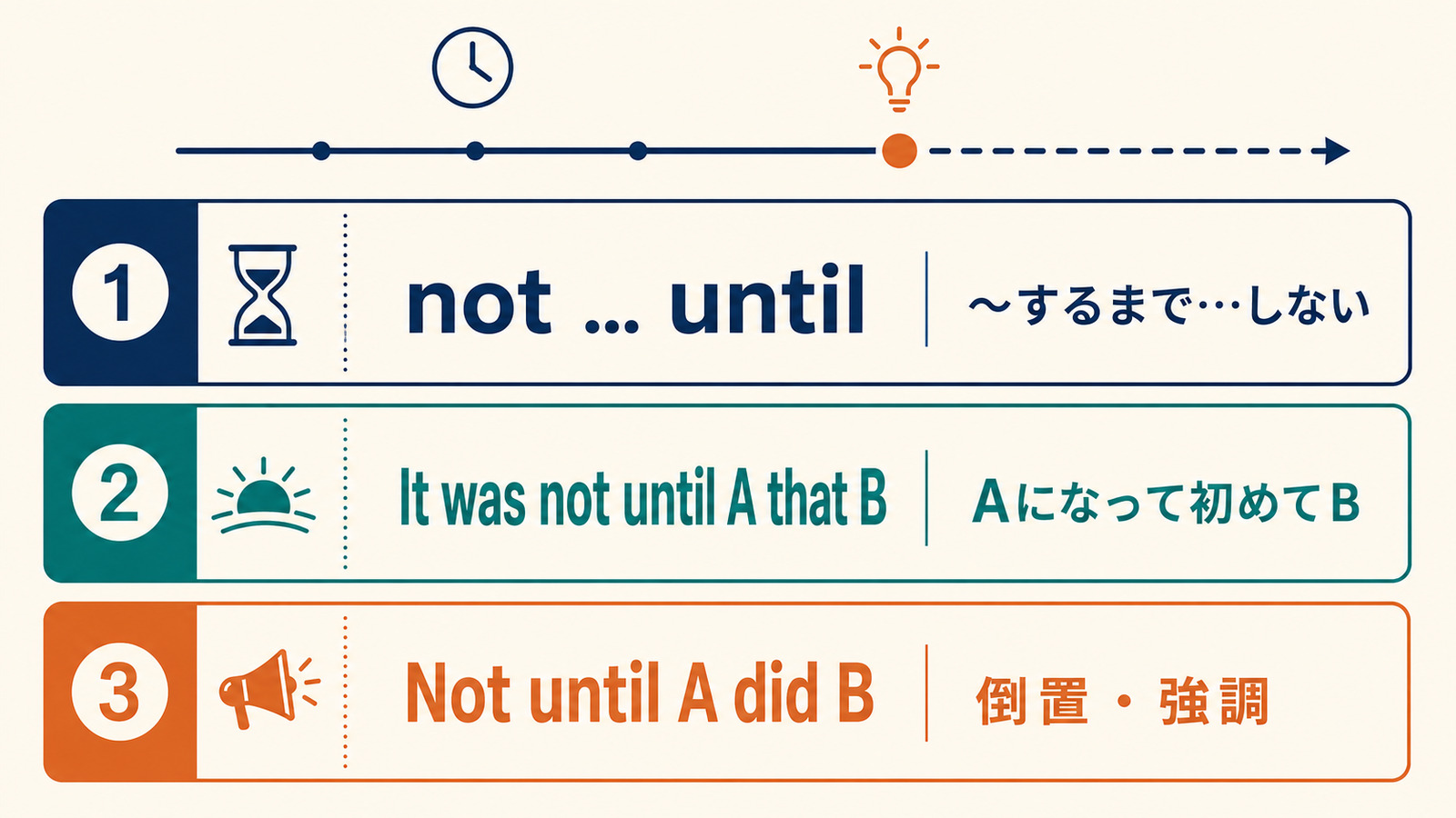 not untilの基本形・It was not until構文・文頭倒置を比較した解説イラスト