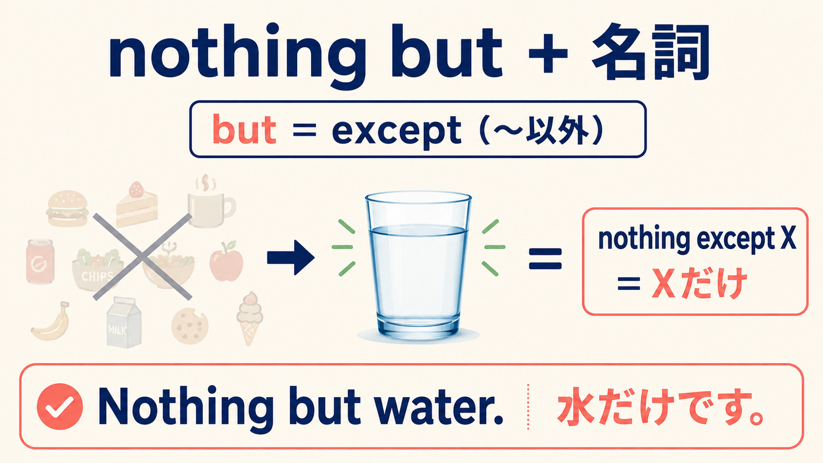 nothing but+名詞はnothing except XつまりXだけを表すことを示す図解