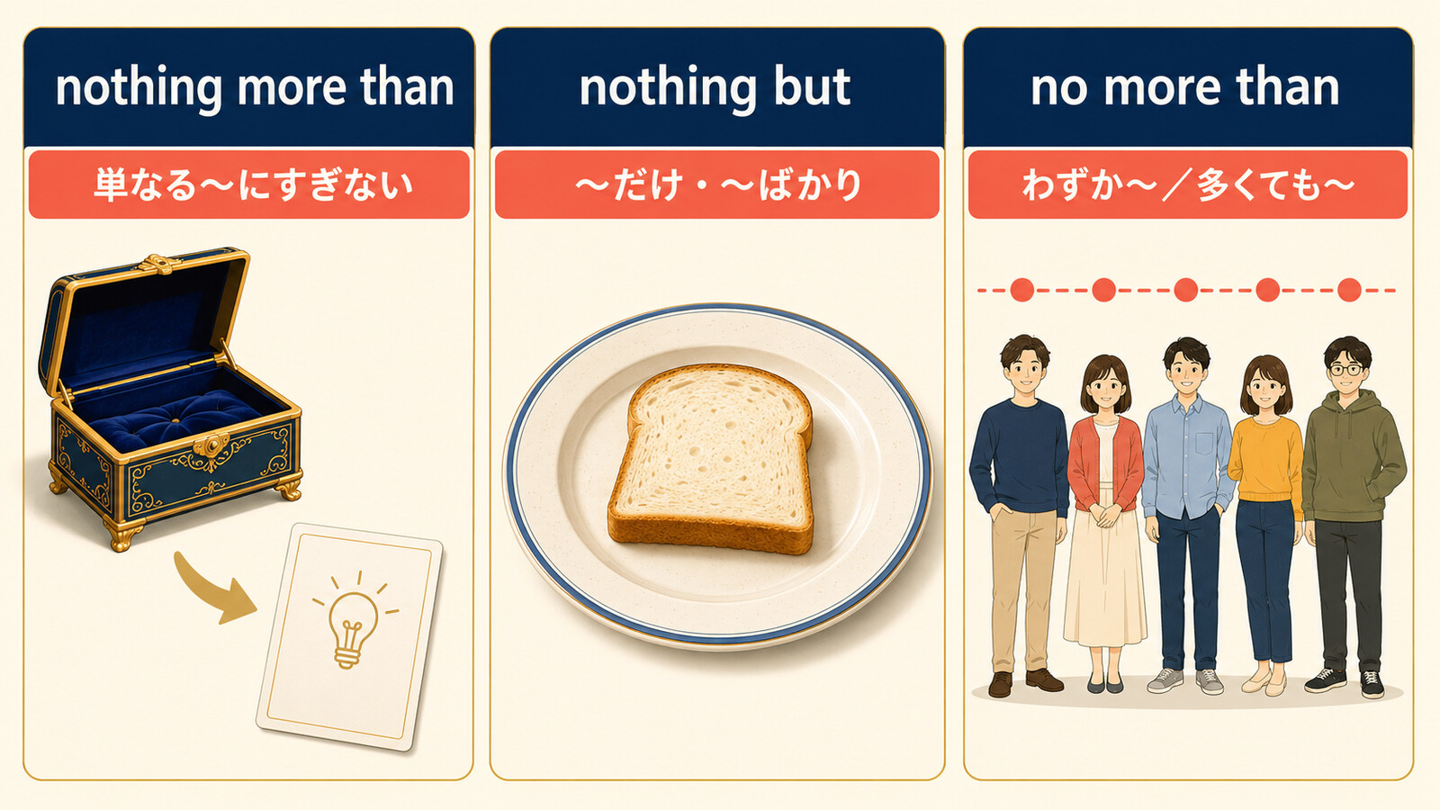 nothing more thanとnothing butとno more thanの意味の違い