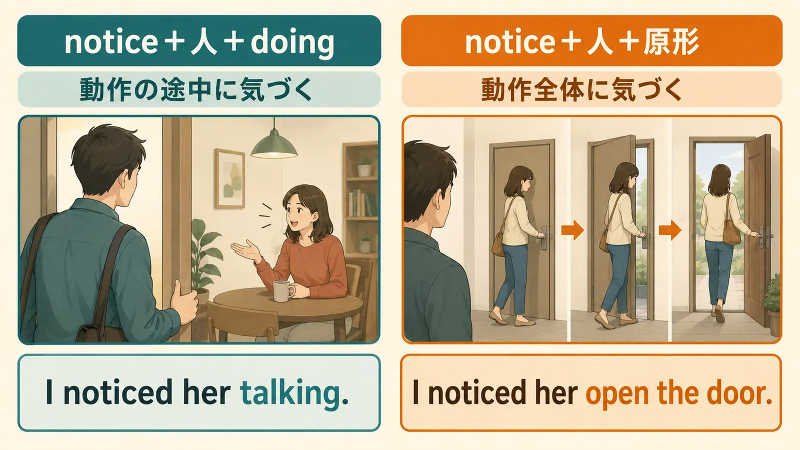 notice＋人＋doingは動作の途中、notice＋人＋原形は動作全体に気づく違いを比較する図