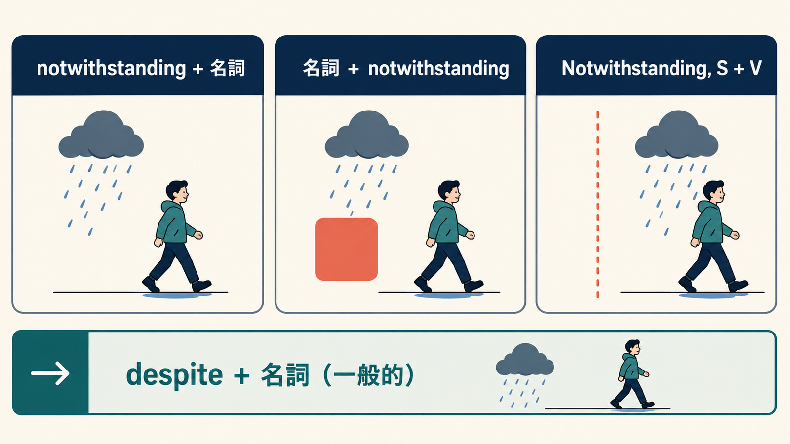 notwithstandingを名詞の前後や文頭で使う語順とdespiteとの違い