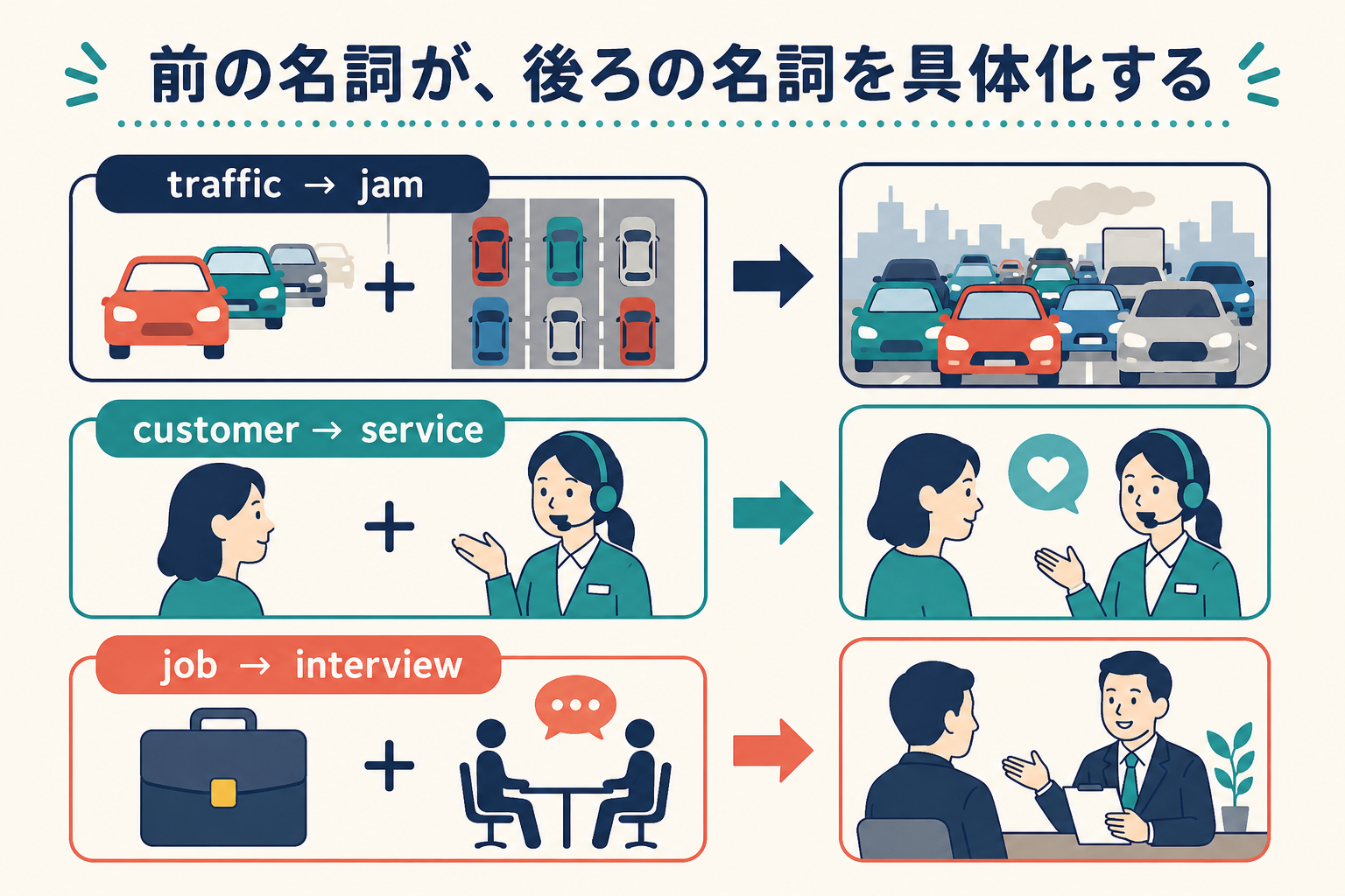 前の名詞が後ろの名詞を具体化する仕組みをtraffic jam・customer service・job interviewで示した図
