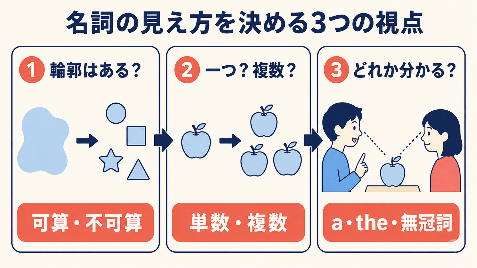 可算と不可算、単数と複数、a・the・無冠詞の3つの視点を示す図解