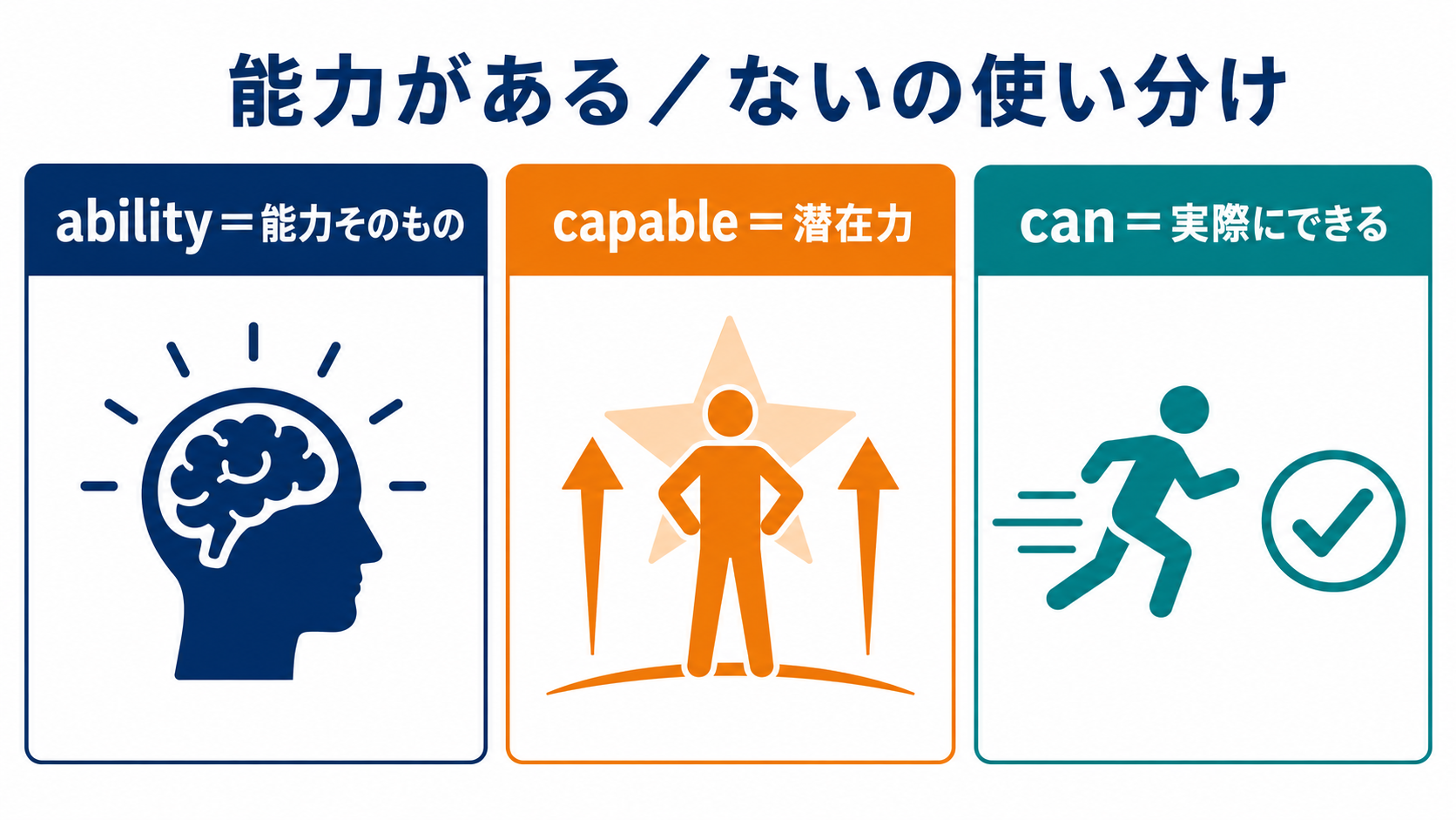 能力がある／ないの英語表現の使い分け図