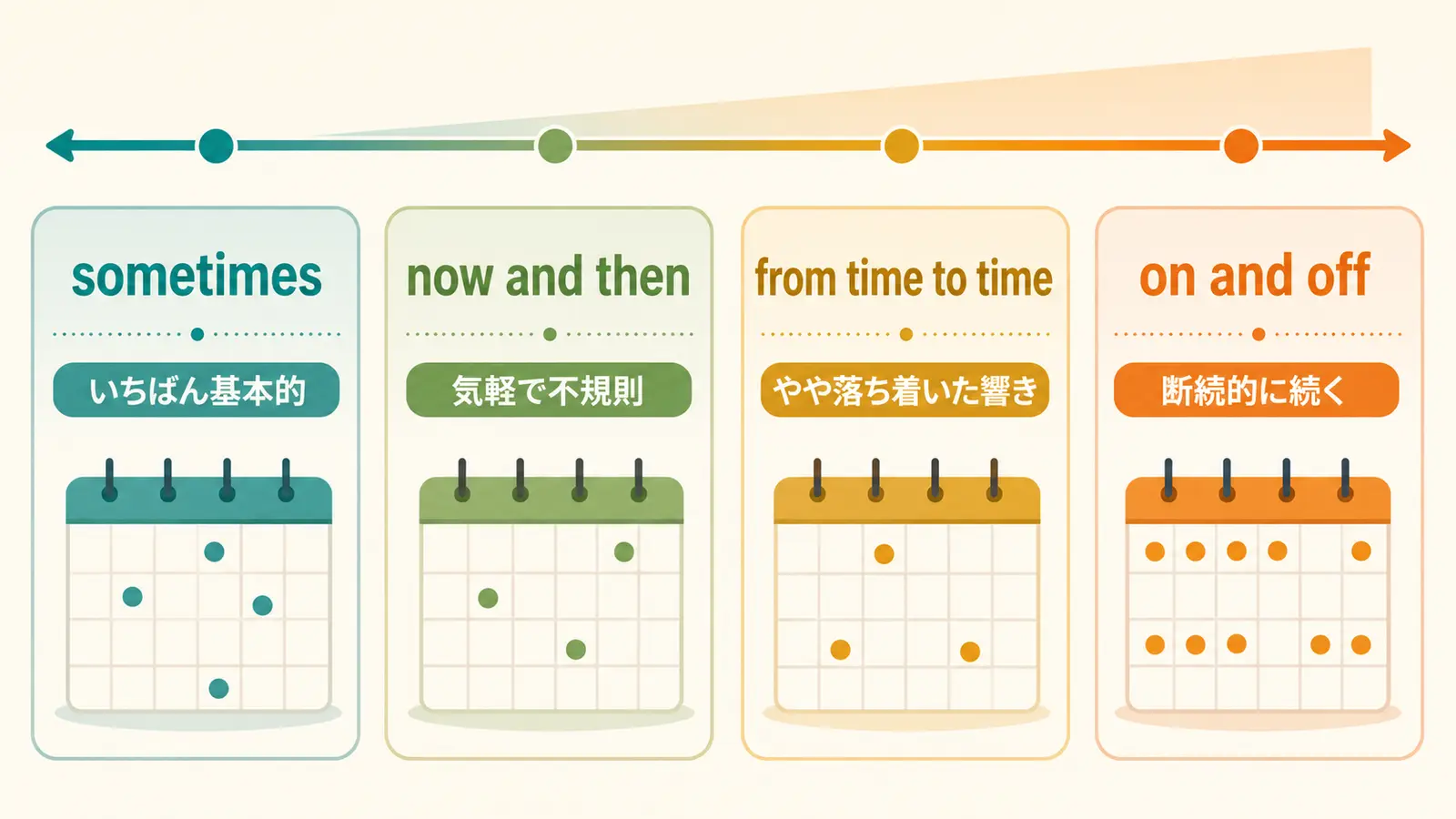 sometimes・now and then・from time to time・on and offのニュアンスを比較する図
