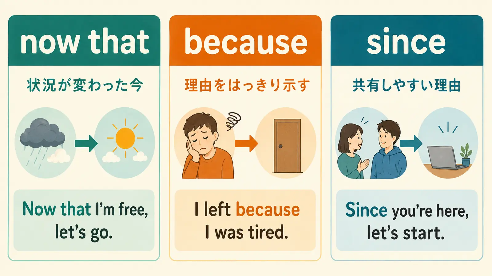 now thatは変化した今、becauseは明確な理由、sinceは共有しやすい理由を表す比較図