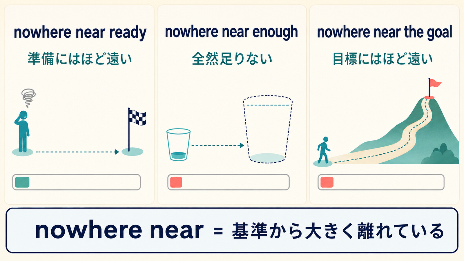 nowhere near ready、nowhere near enough、nowhere near the goalの意味を比較した図