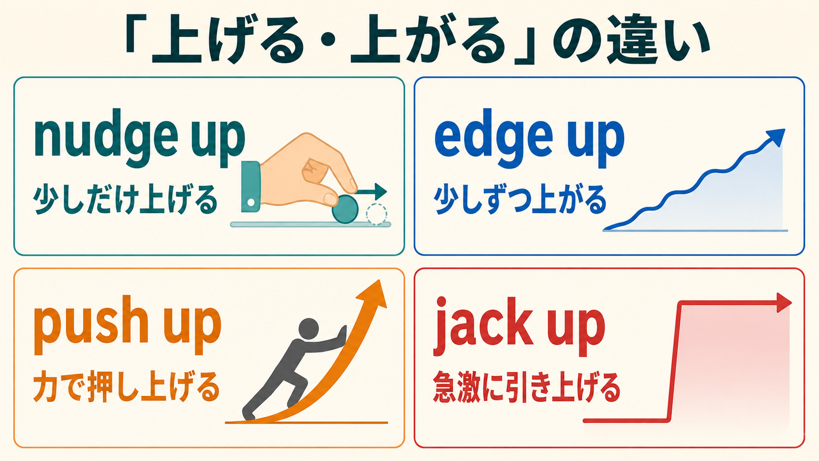 nudge up、edge up、push up、jack upのニュアンスの違いを比較した図