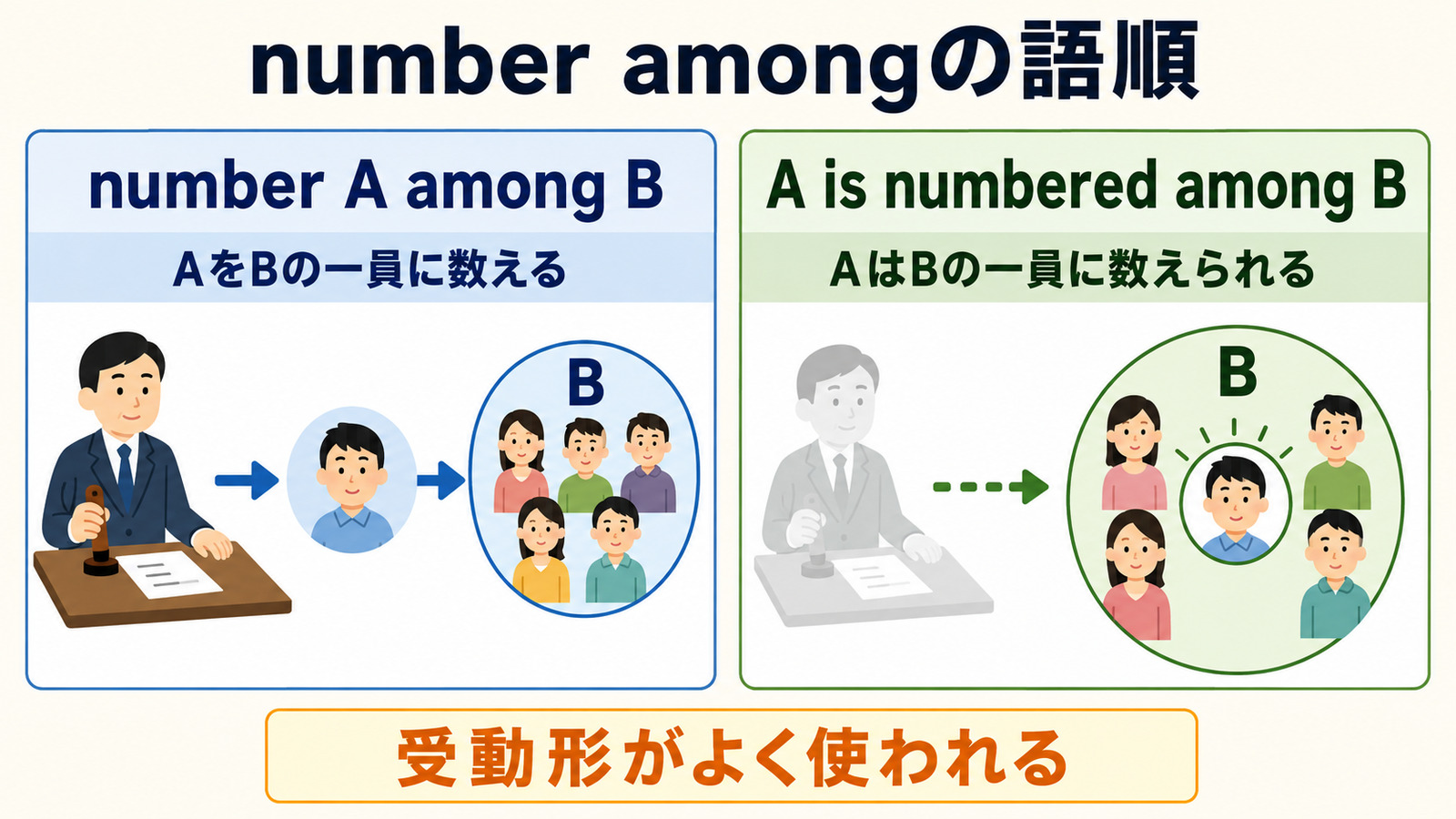 number A among BとA is numbered among Bの語順を比較した図