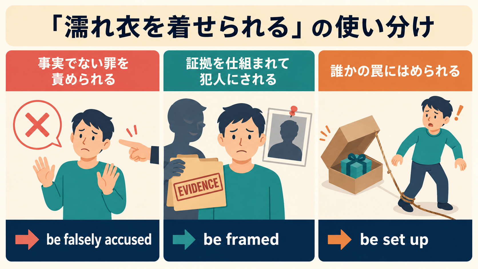 be falsely accused・be framed・be set upの使い分け
