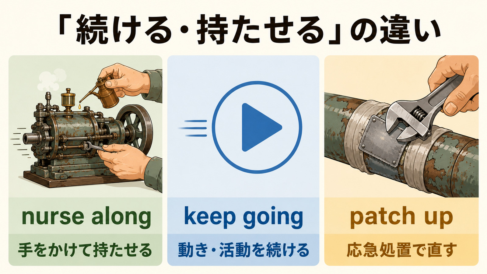 nurse along、keep going、patch upのニュアンスの違いを比較した図