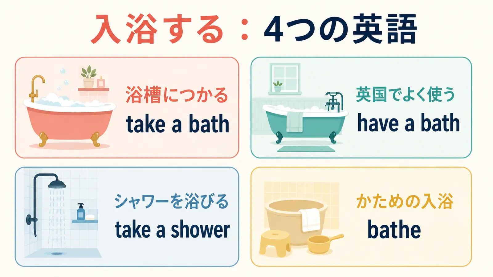 入浴するを表すtake a bath・have a bath・take a shower・batheの比較図