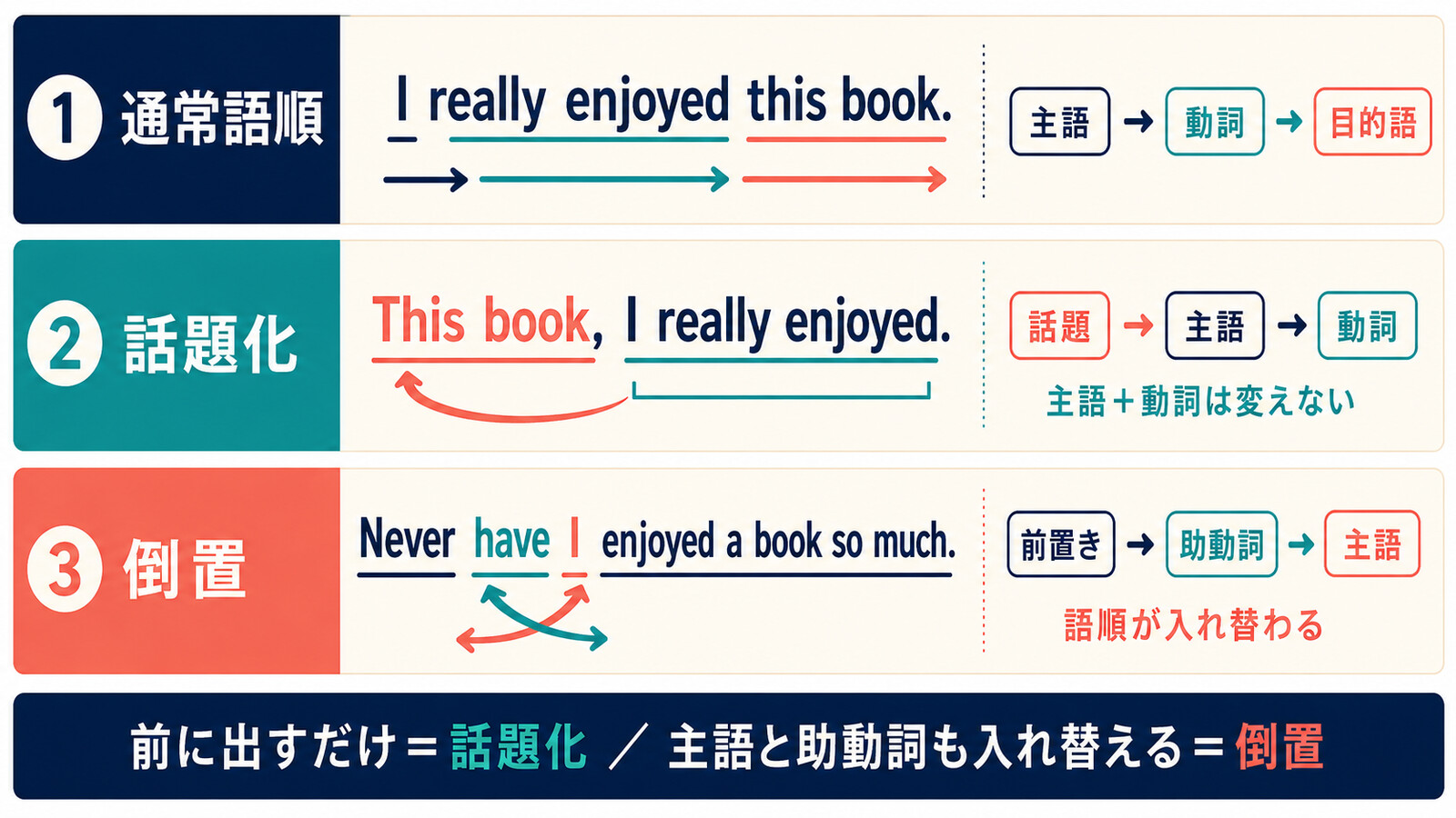通常語順、目的語の話題化、助動詞と主語の倒置を比較する図