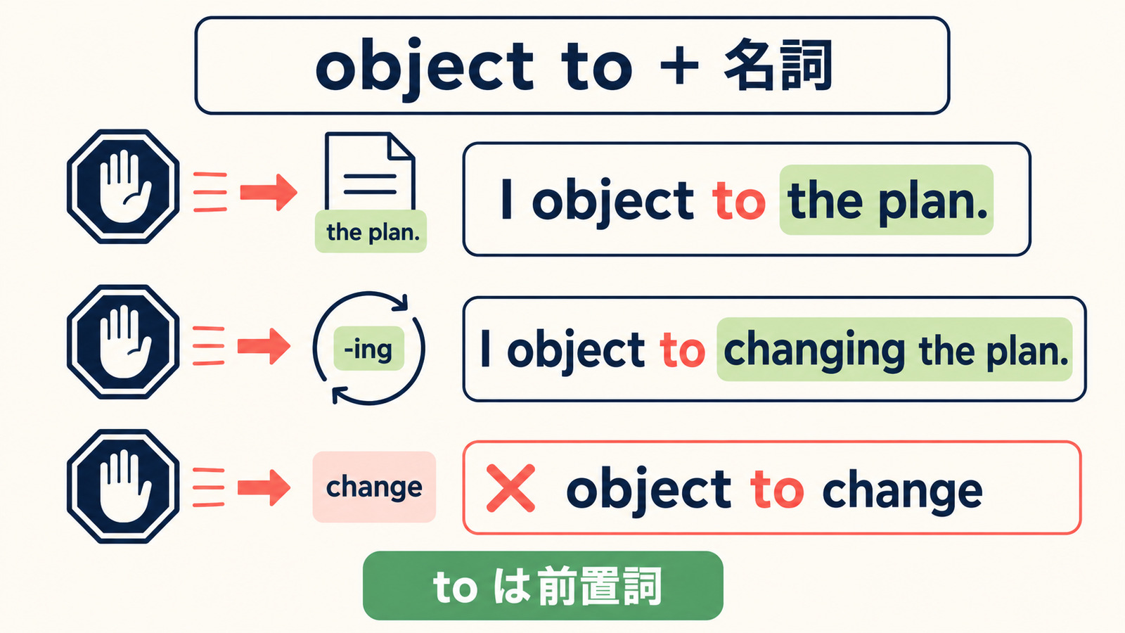 object toの後ろには名詞または動名詞を置きto不定詞にはしないことを示す図解