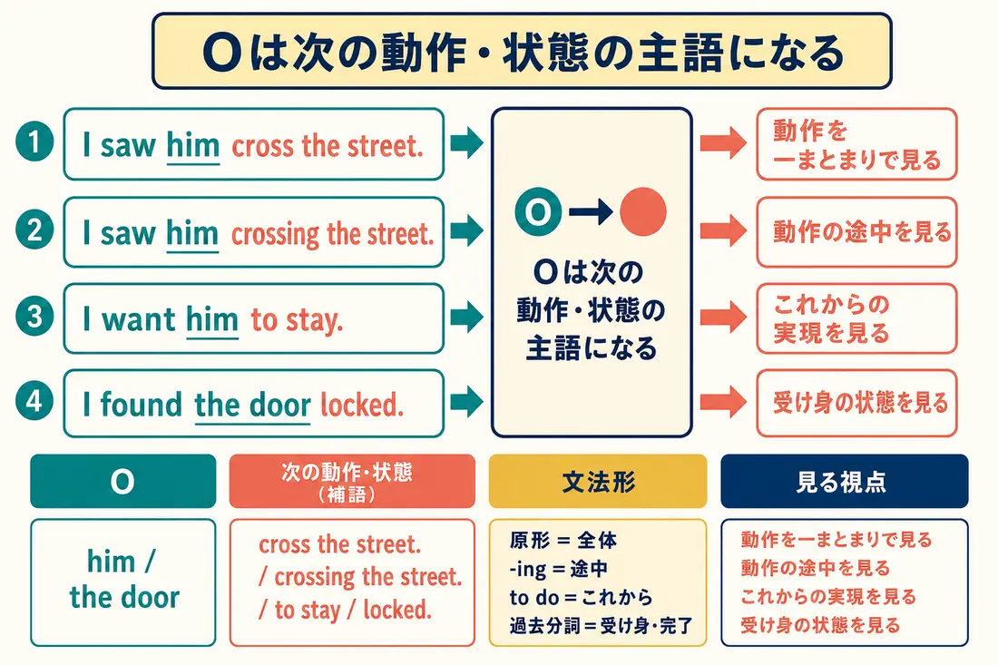 目的語Oが次の動作や状態の主語になり、原形・ing・to不定詞・過去分詞で見え方が変わることを示した図解