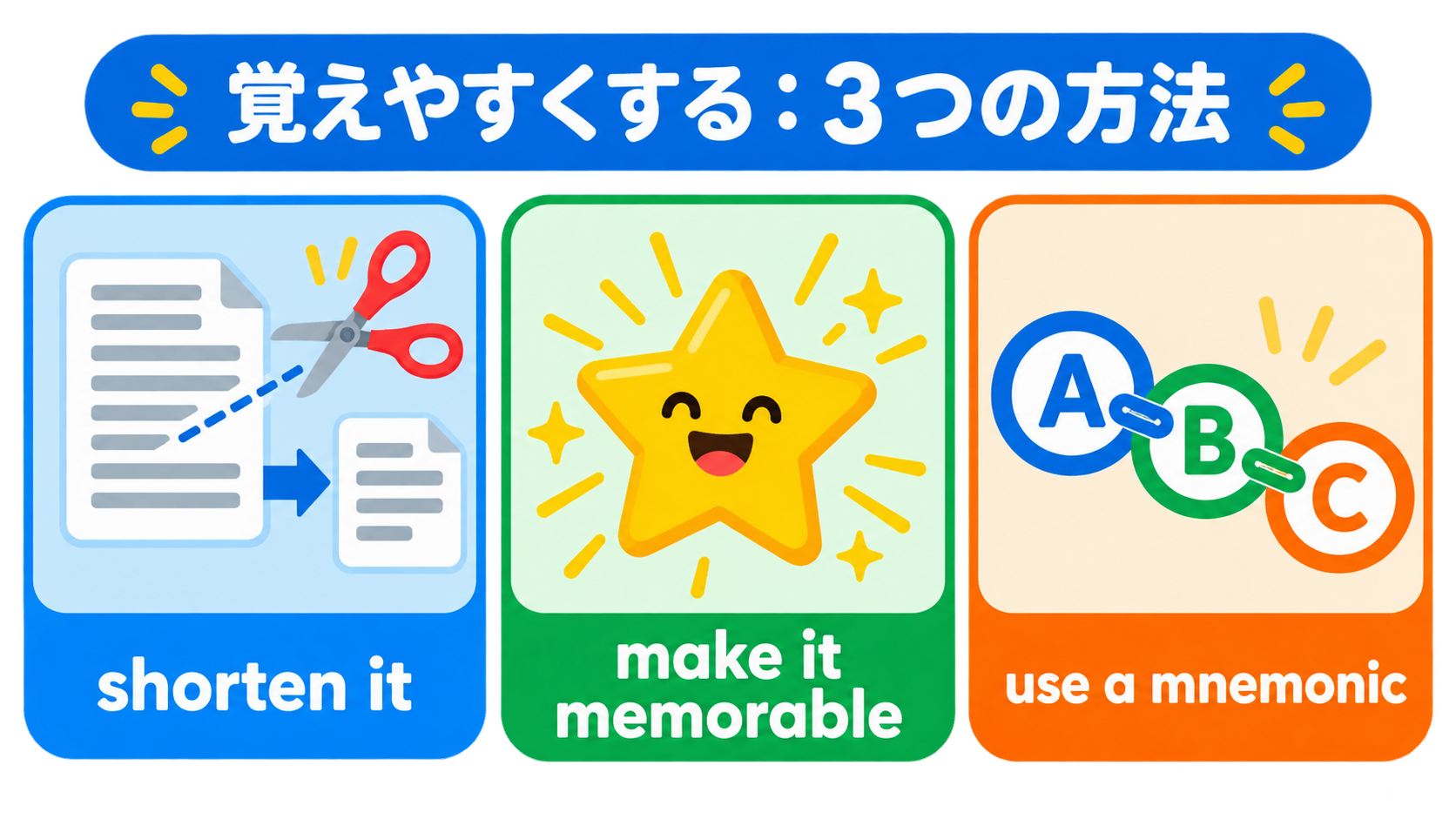 shorten it・make it memorable・use a mnemonicの使い分け図