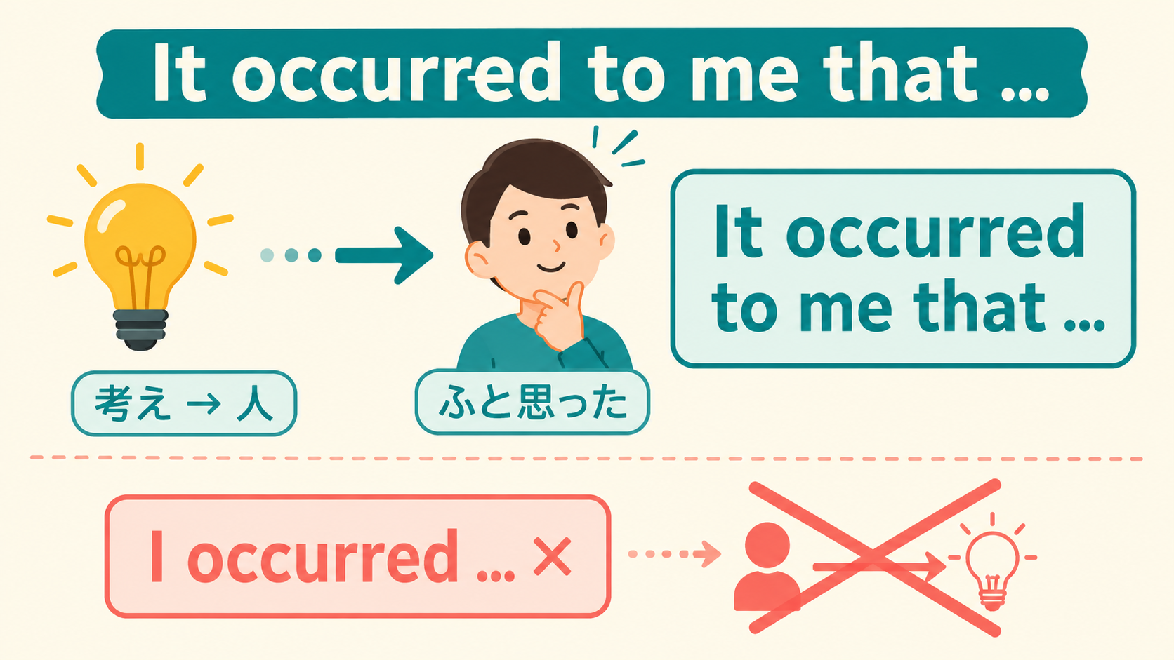 It occurred to me thatの考えが人に浮かぶ語順を示す解説図