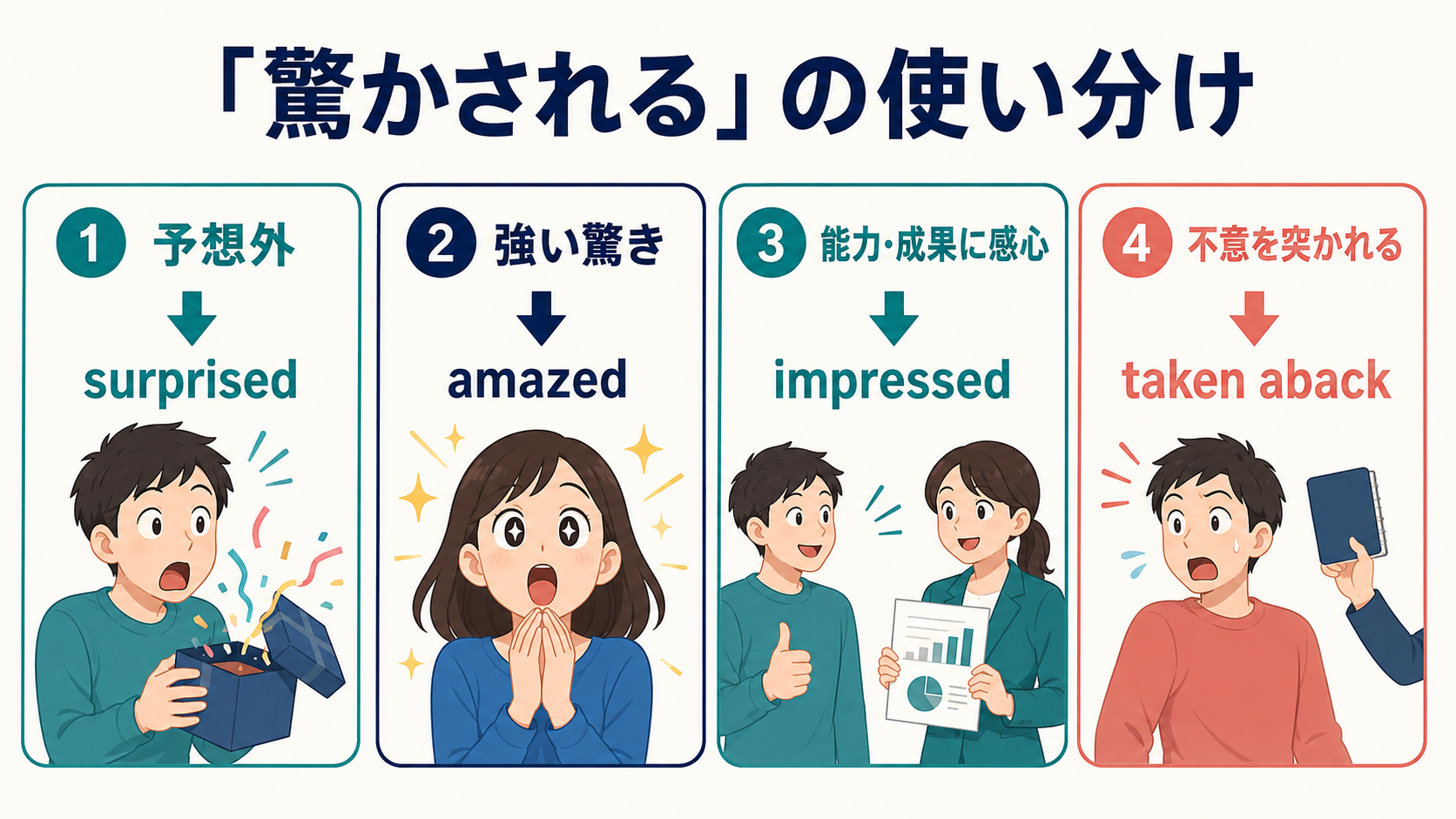 「驚かされる」を表す surprised、amazed、impressed、taken aback の違い
