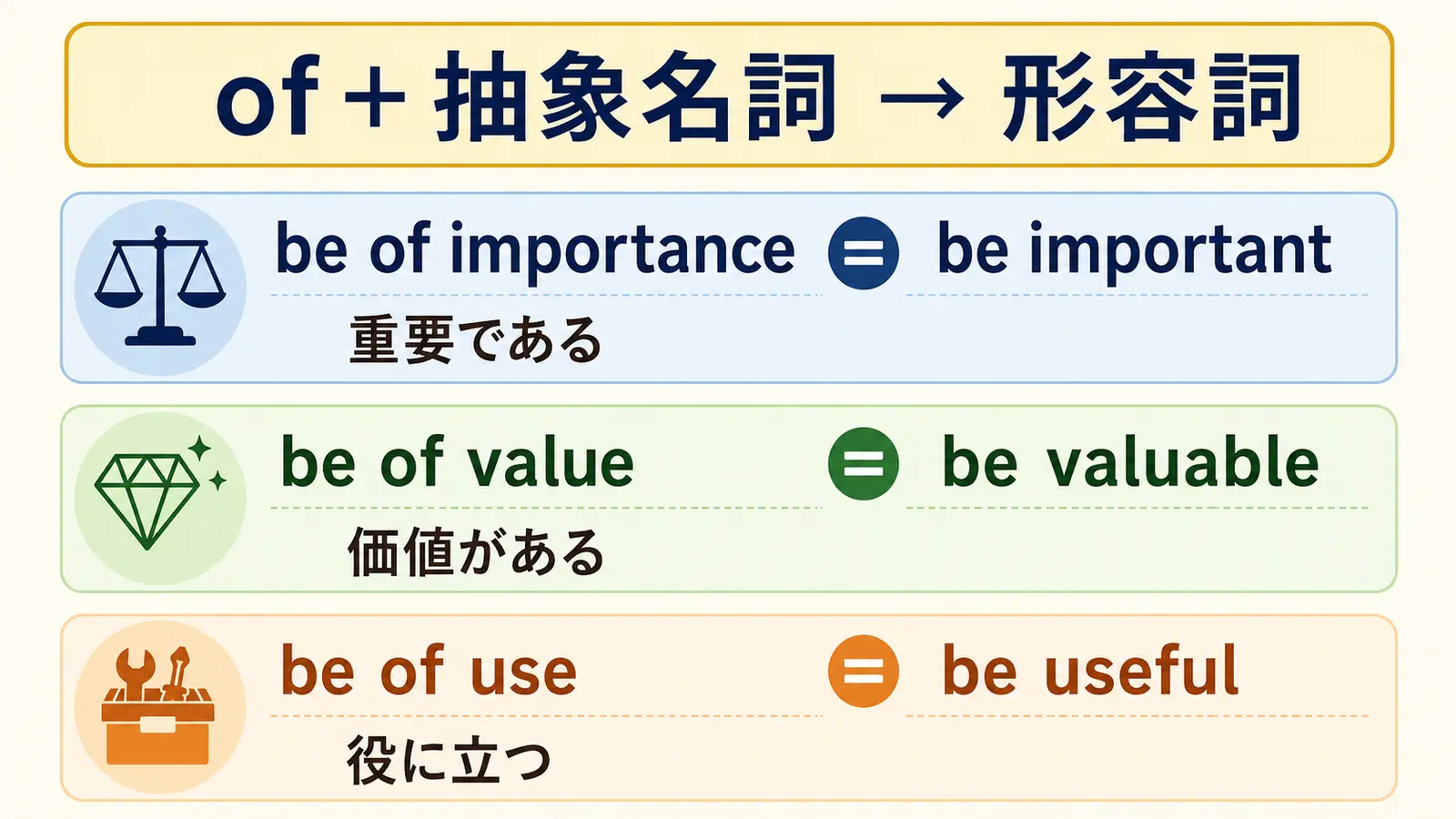 be of importance・be of value・be of useと形容詞の言い換え比較図
