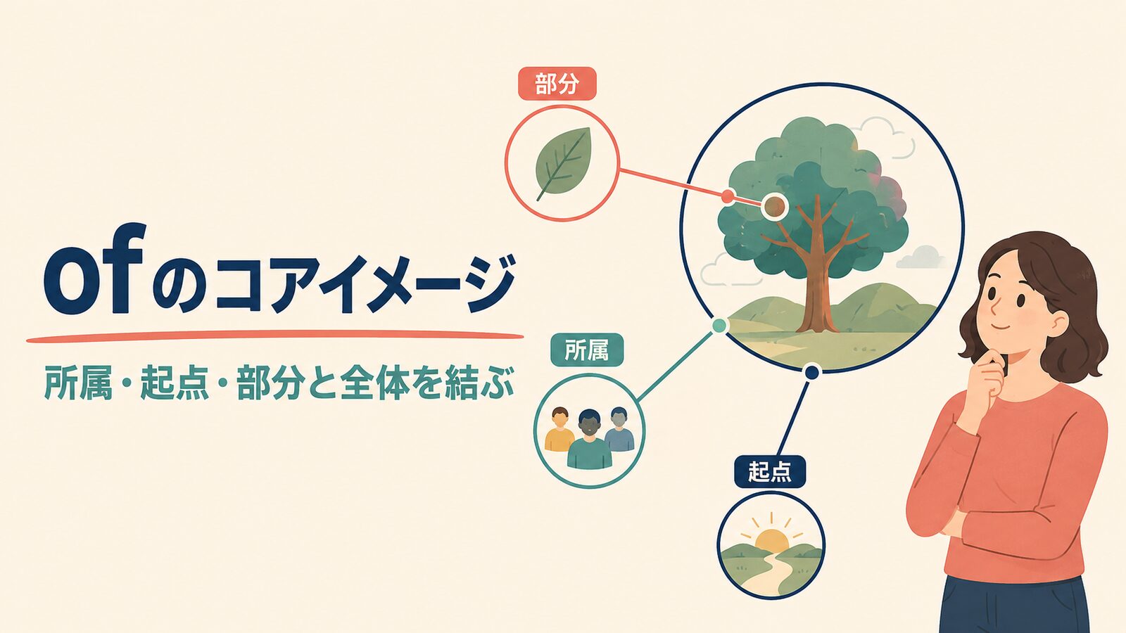 ofのコアイメージ｜所属・起点・部分と全体を結ぶ