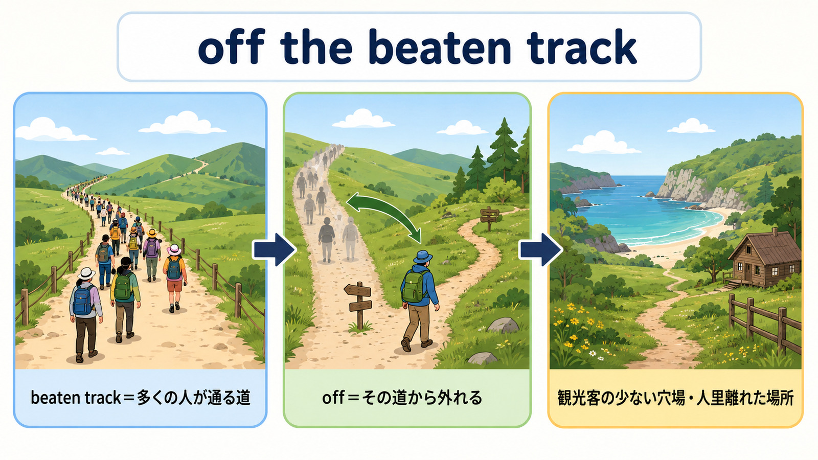off the beaten trackの比喩とニュアンスを説明する本文イラスト