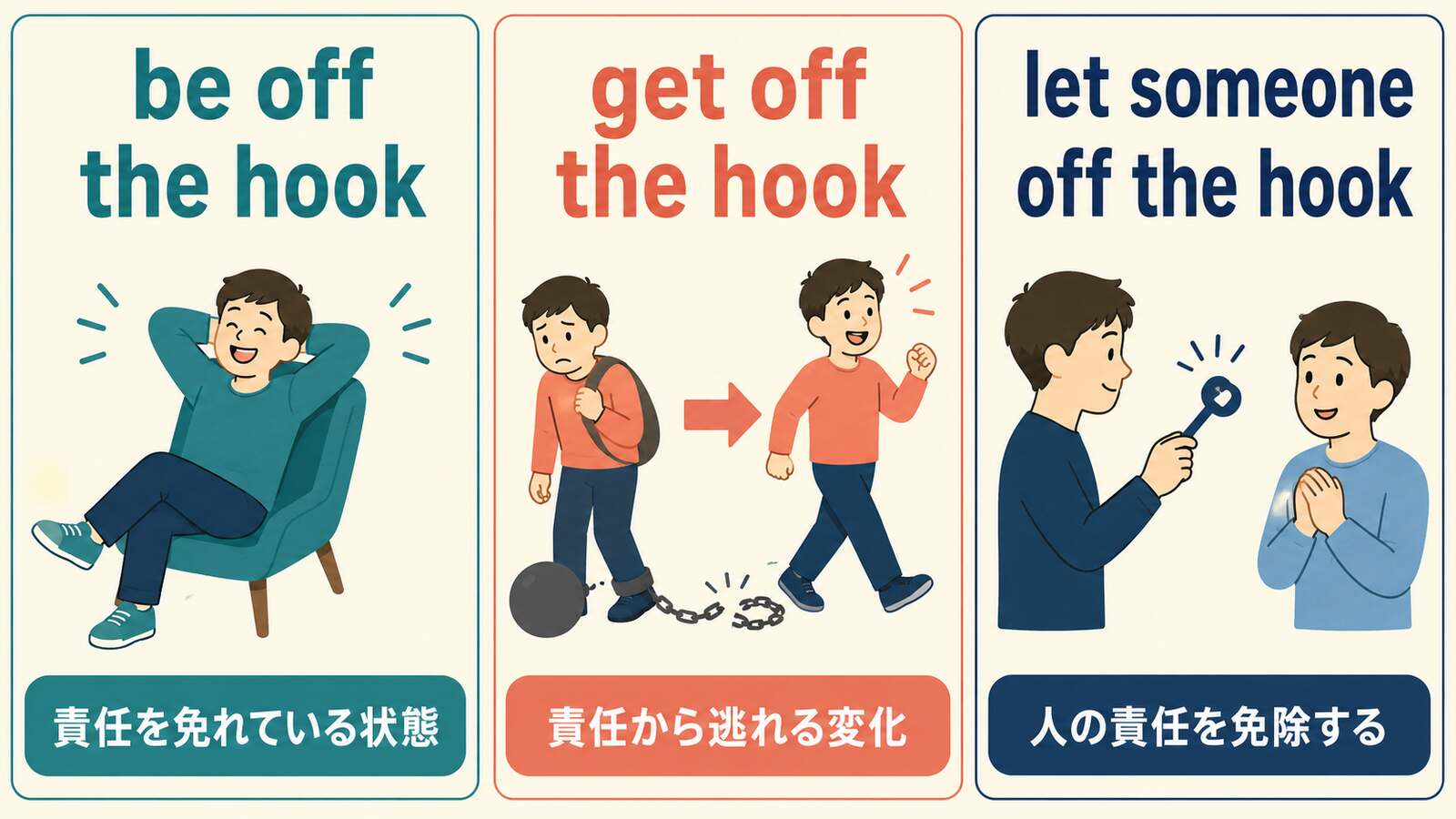 be off the hook・get off the hook・let someone off the hookの語順と意味の違い