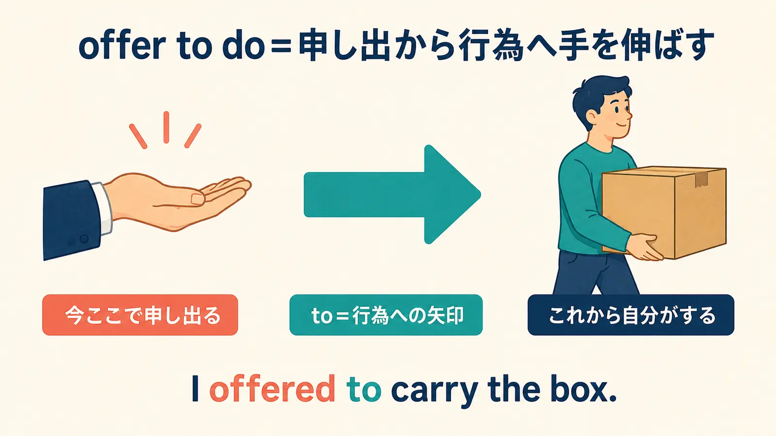 offer to doが今の申し出からこれから自分がする行為へ向かうことを示す図解