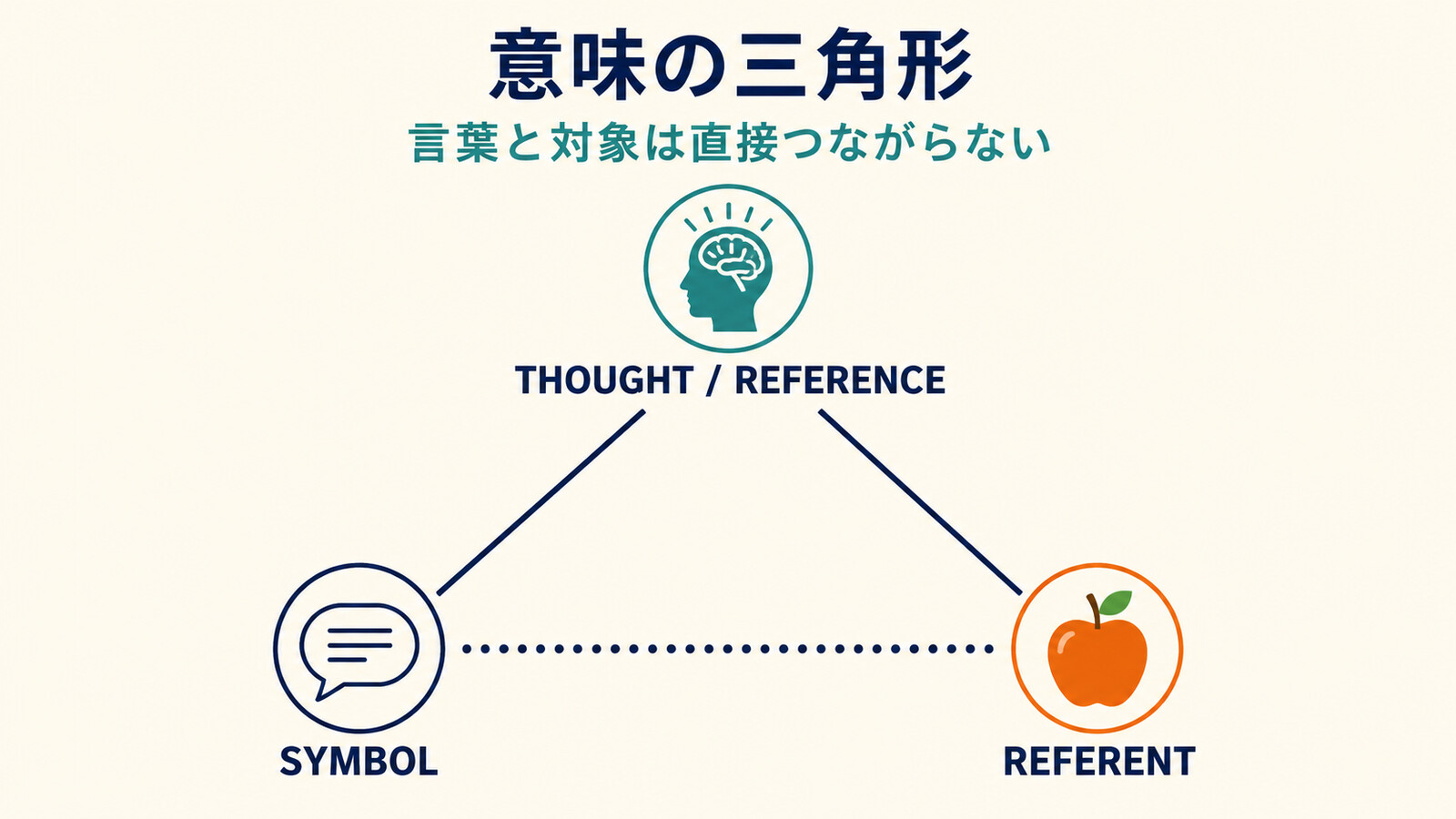 記号、思考・指示、指示対象の関係を示すオグデンとリチャーズの意味の三角形