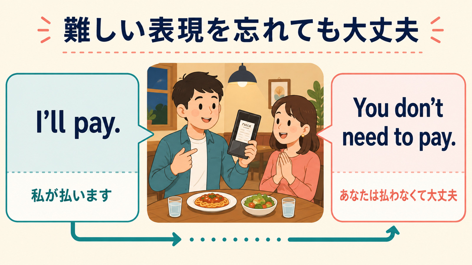 おごるを I'll pay. と You don't need to pay. で簡単に伝える図