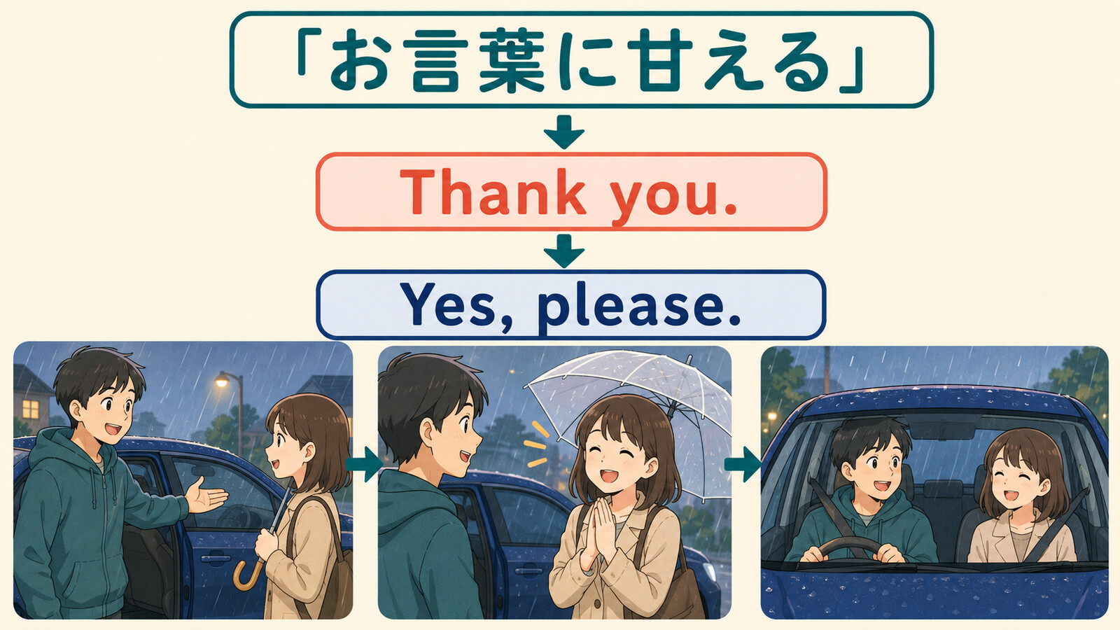 「お言葉に甘える」をThank you. Yes, please.に分解するしゅみすけ式の解説イラスト