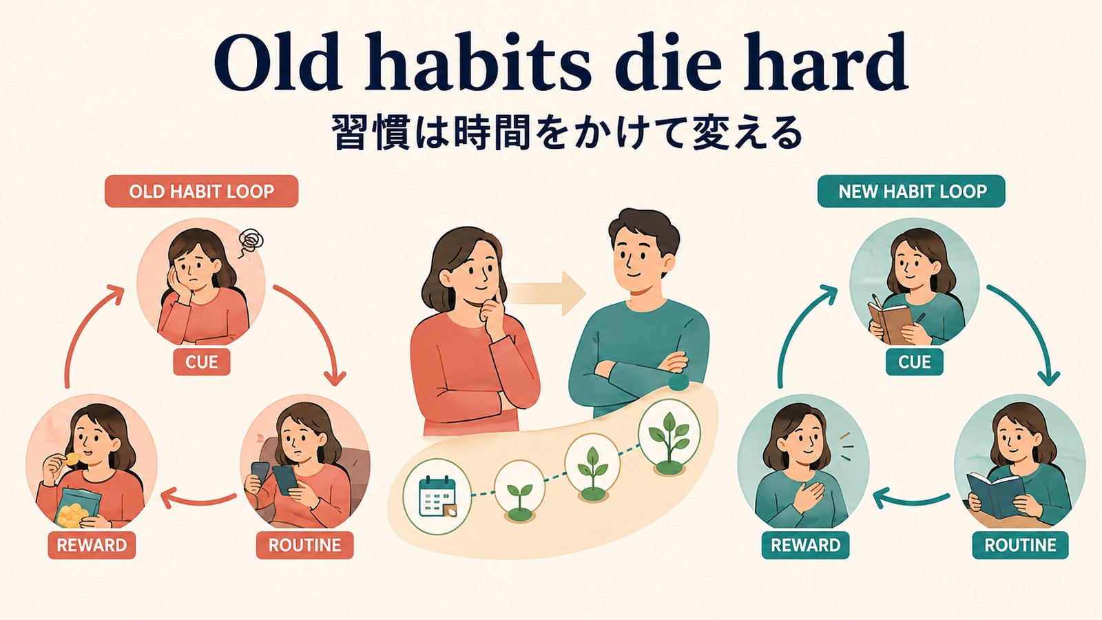 Old habits die hard.のニュアンス解説イラスト