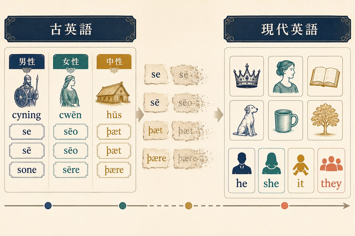 古英語の三つの文法上の性と現代英語のhe she it theyを比較した図