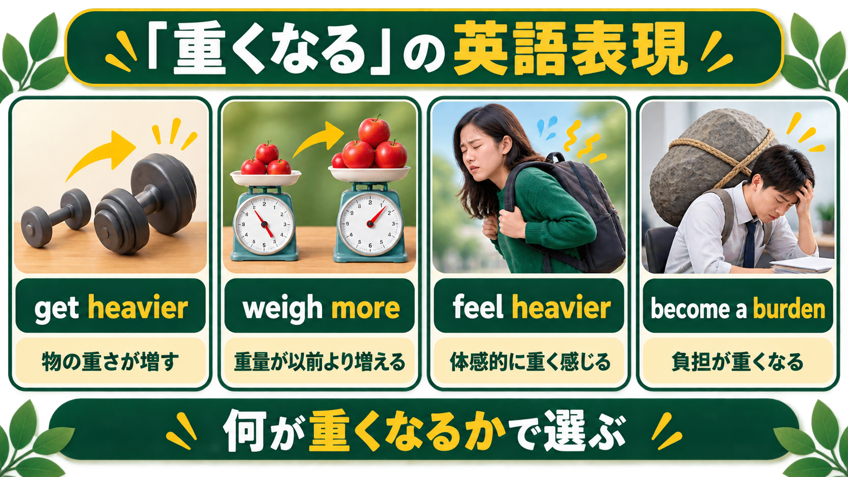 get heavier・weigh more・feel heavier・become a burdenの違い