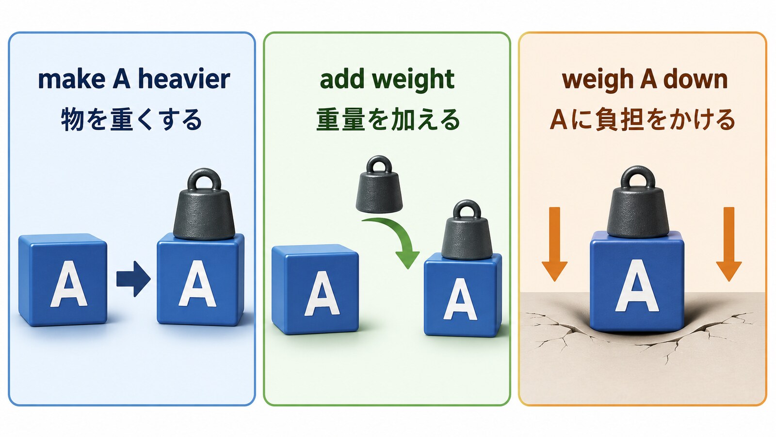 make A heavier・add weight・weigh A downの違い
