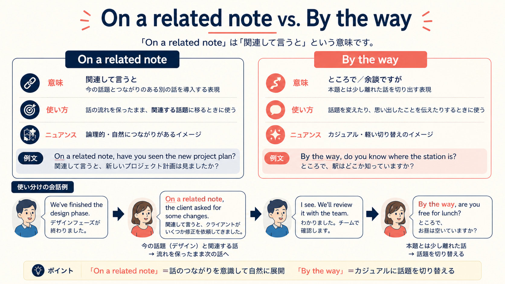 On a related noteの意味と似た表現の違い