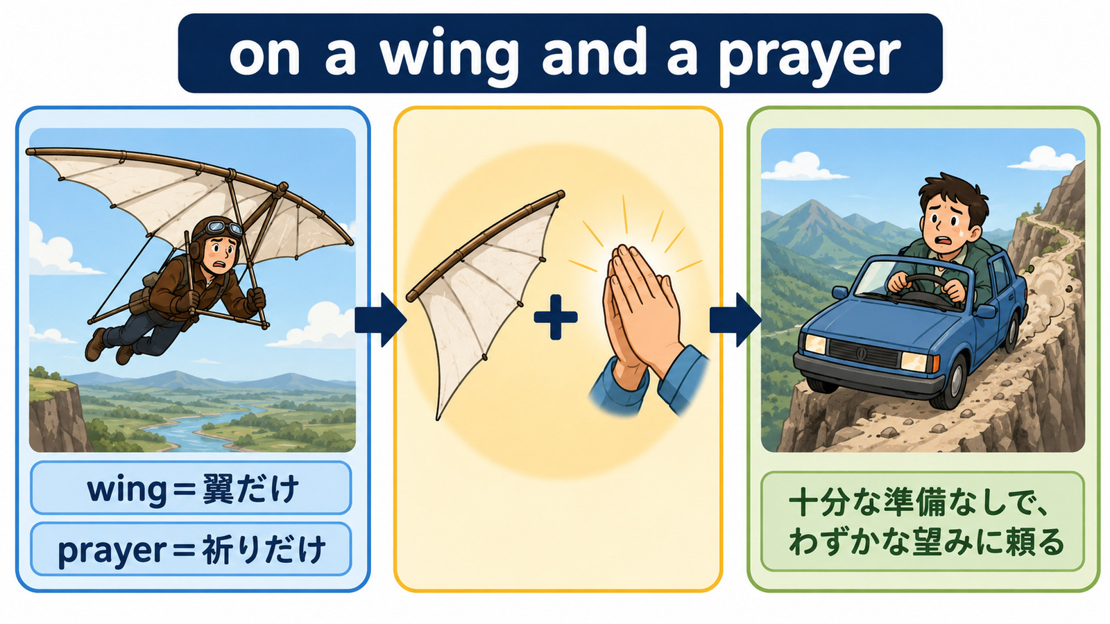 on a wing and a prayerの比喩とニュアンスを説明する本文イラスト