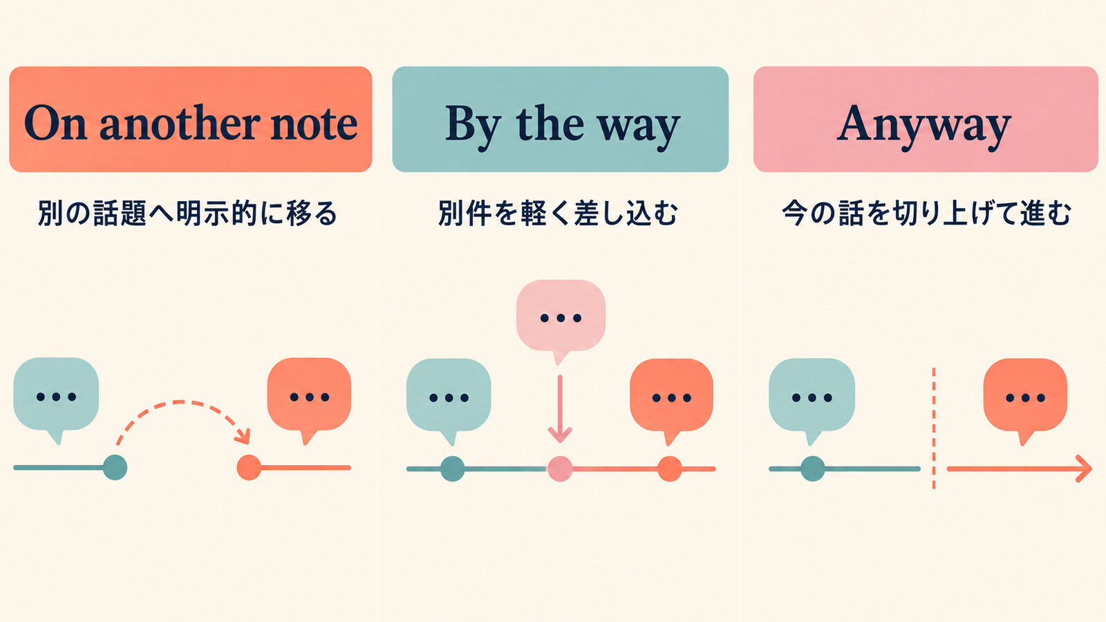 On another note、By the way、Anywayの話題転換の違い